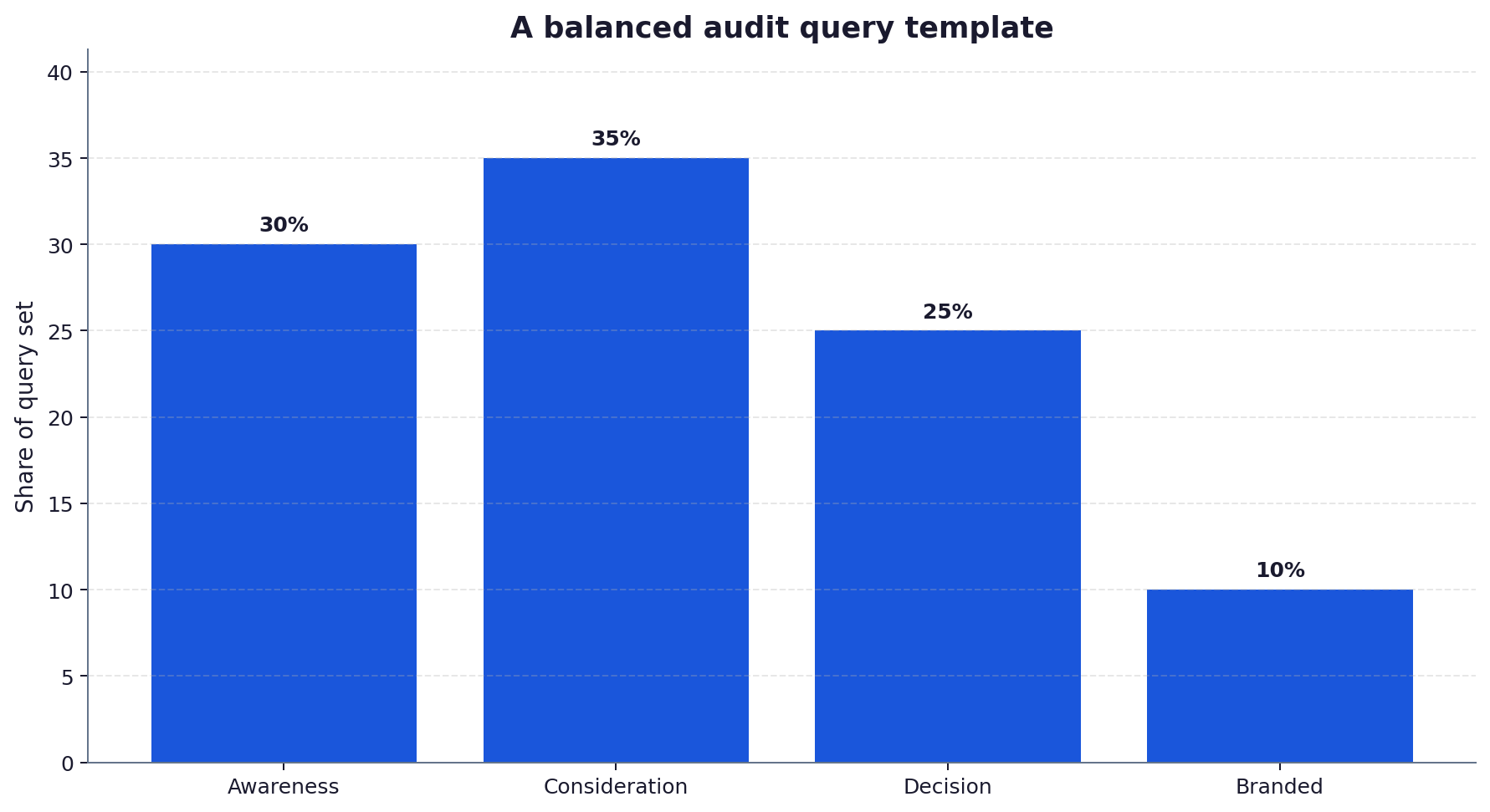 Bar chart showing the share of audit queries across awareness, consideration, decision and branded intent