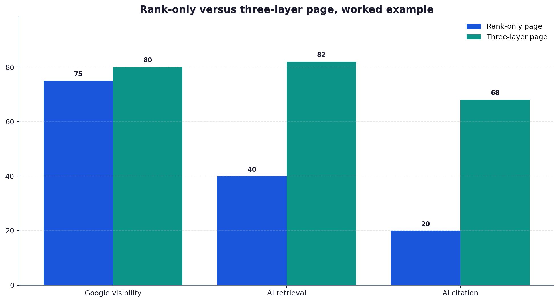 Comparison chart contrasting a rank-only page with a three-layer page across visibility surfaces
