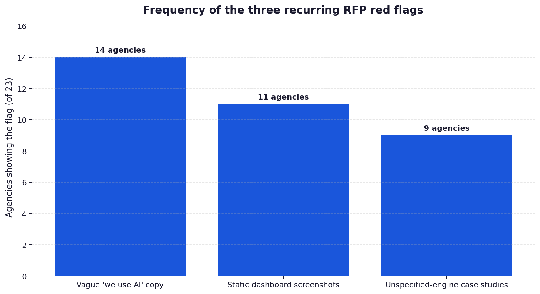Bar chart ranking the three most common RFP red flags observed across the 23-agency UK AI SEO assessment by frequency of occurrence.