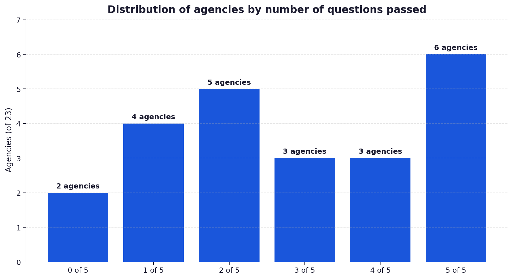 Bar chart showing the distribution of UK AI SEO agencies by number of RFP questions passed, from 0 to all 5.