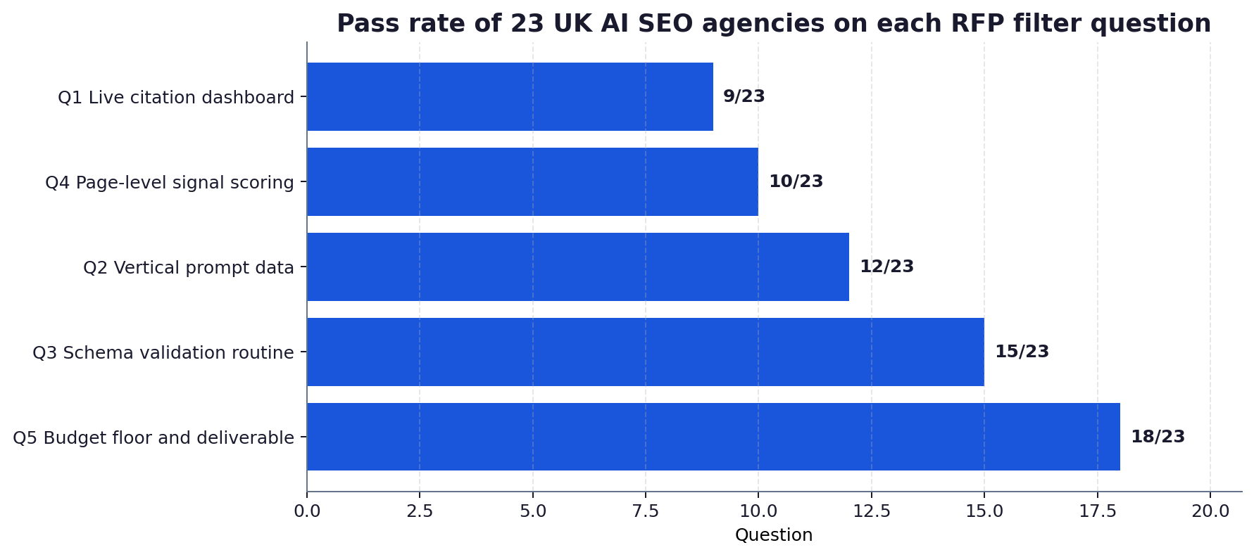 Horizontal bar chart showing the pass rate of 23 UK AI SEO agencies on each of the 5 RFP filter questions, with question 1 (live citation dashboard) having the lowest pass rate.