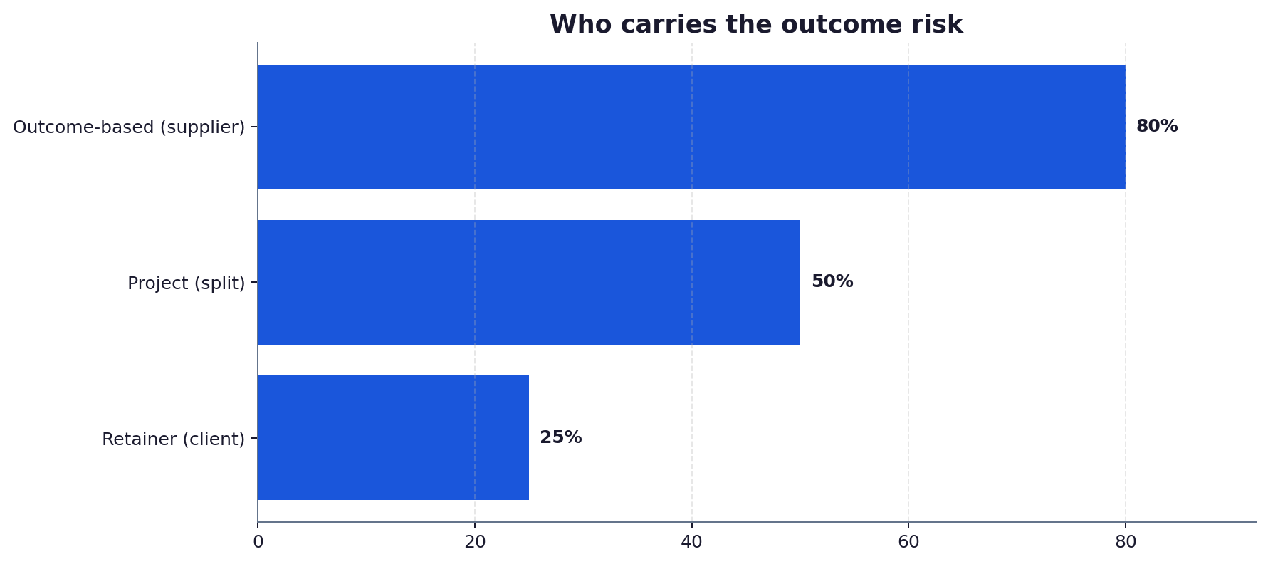 Horizontal bar chart showing the share of risk carried by client and supplier under each model
