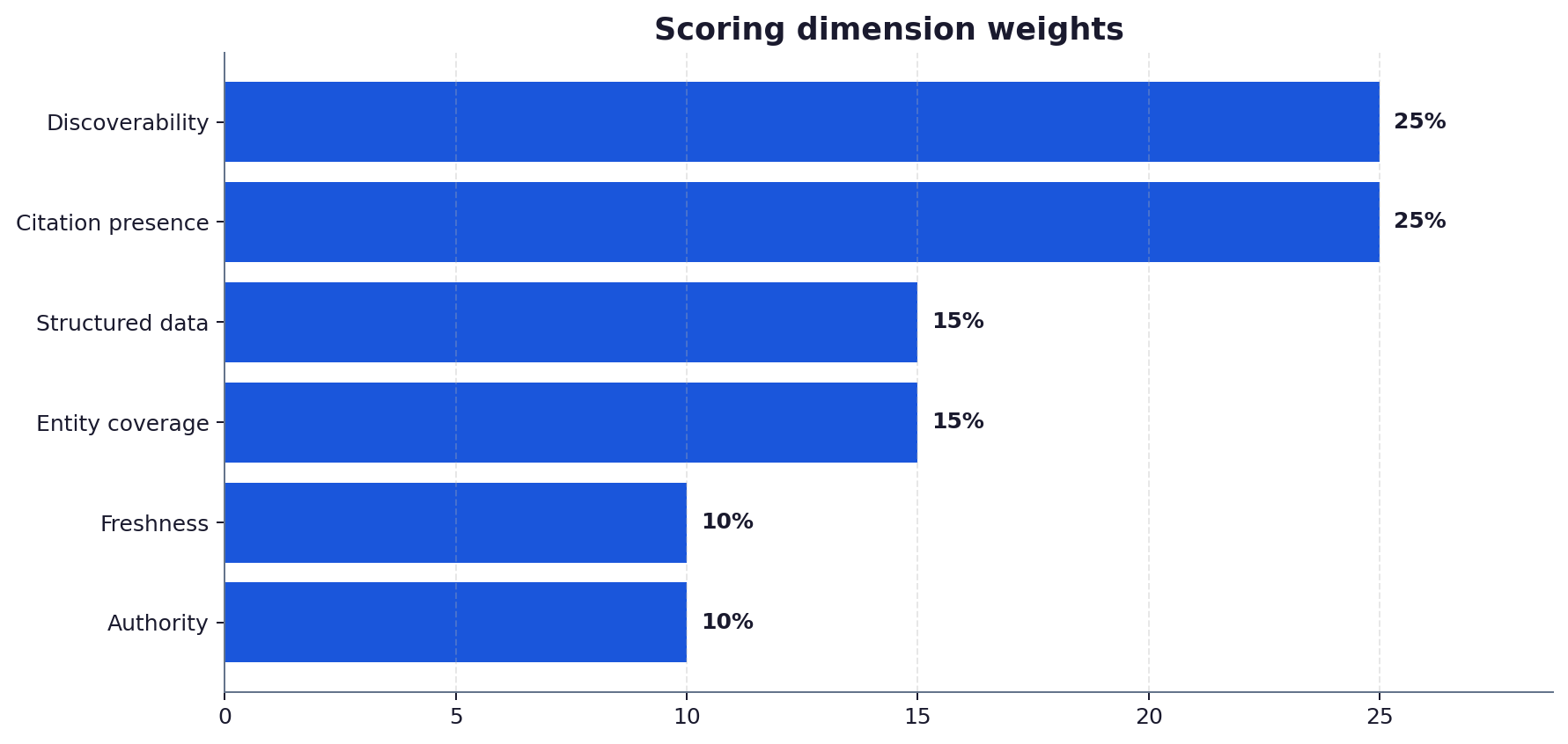 Horizontal bar chart showing the weighting of the six audit scoring dimensions