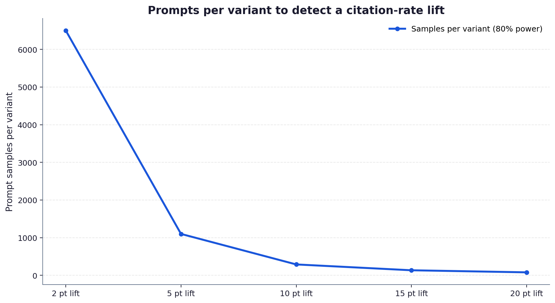 Line chart showing prompts per variant rising sharply as the detectable citation lift shrinks
