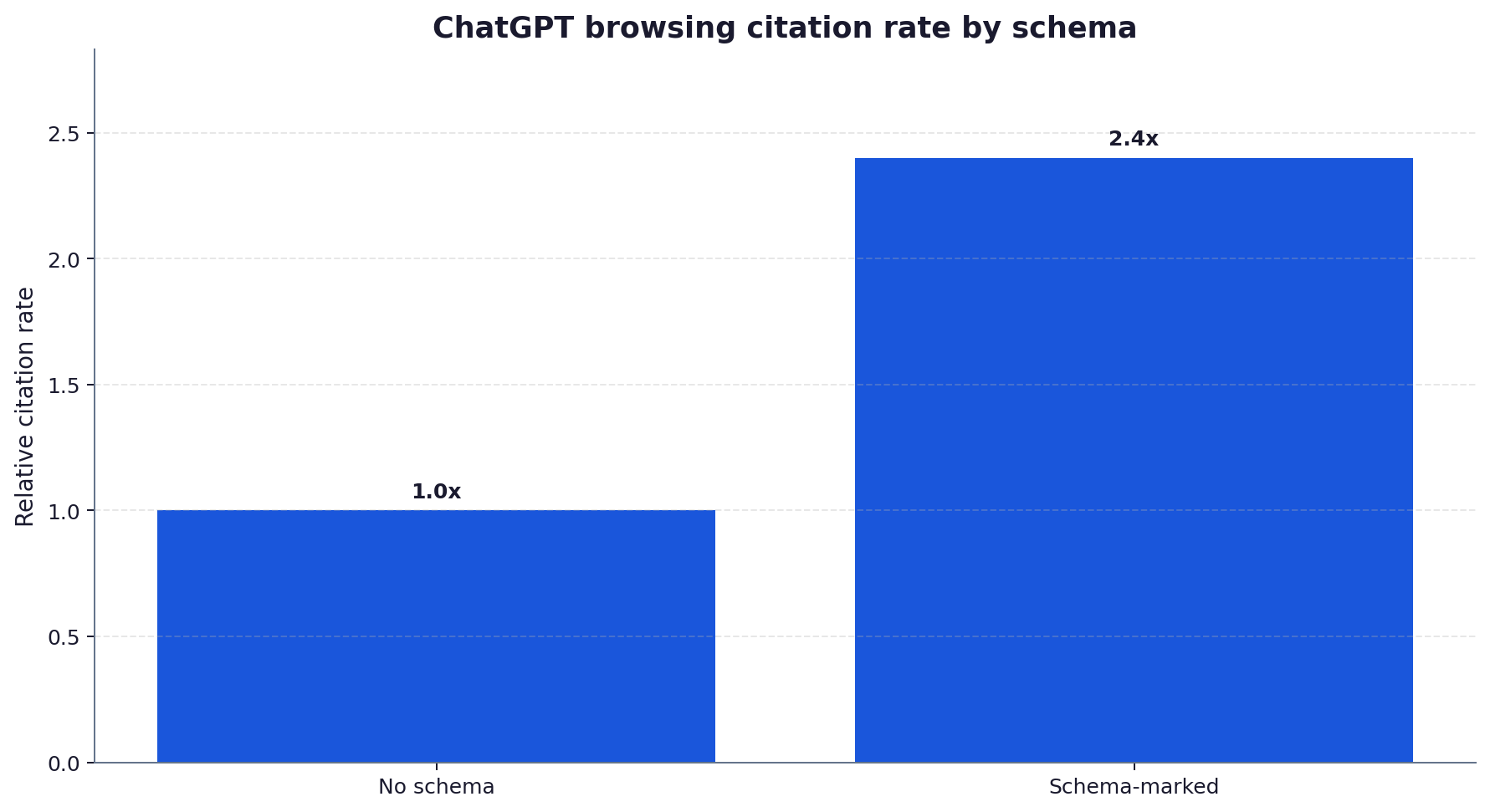Bar chart comparing ChatGPT browsing citation rate: schema-marked pages cited 2.4 times for every 1 time a page with no schema is cited.