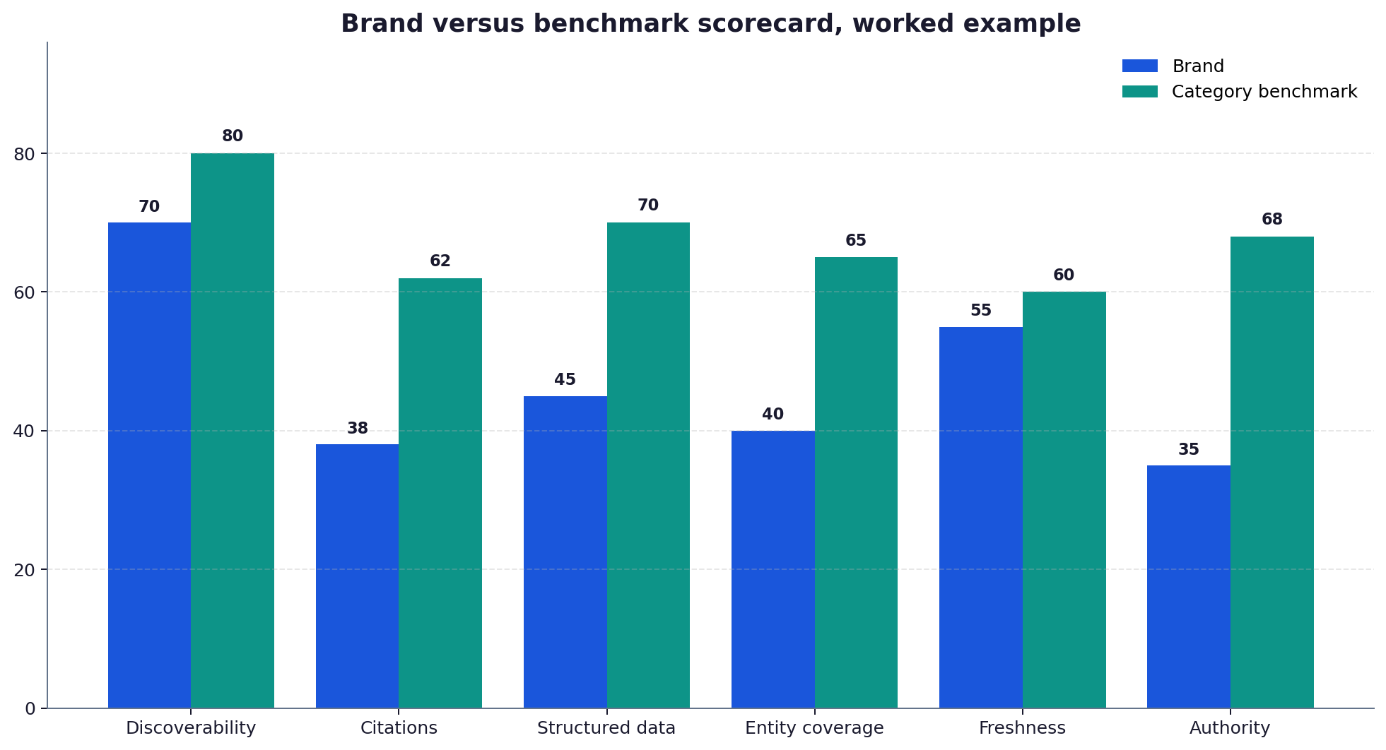 Comparison chart showing a brand scored against a competitor benchmark across six audit dimensions