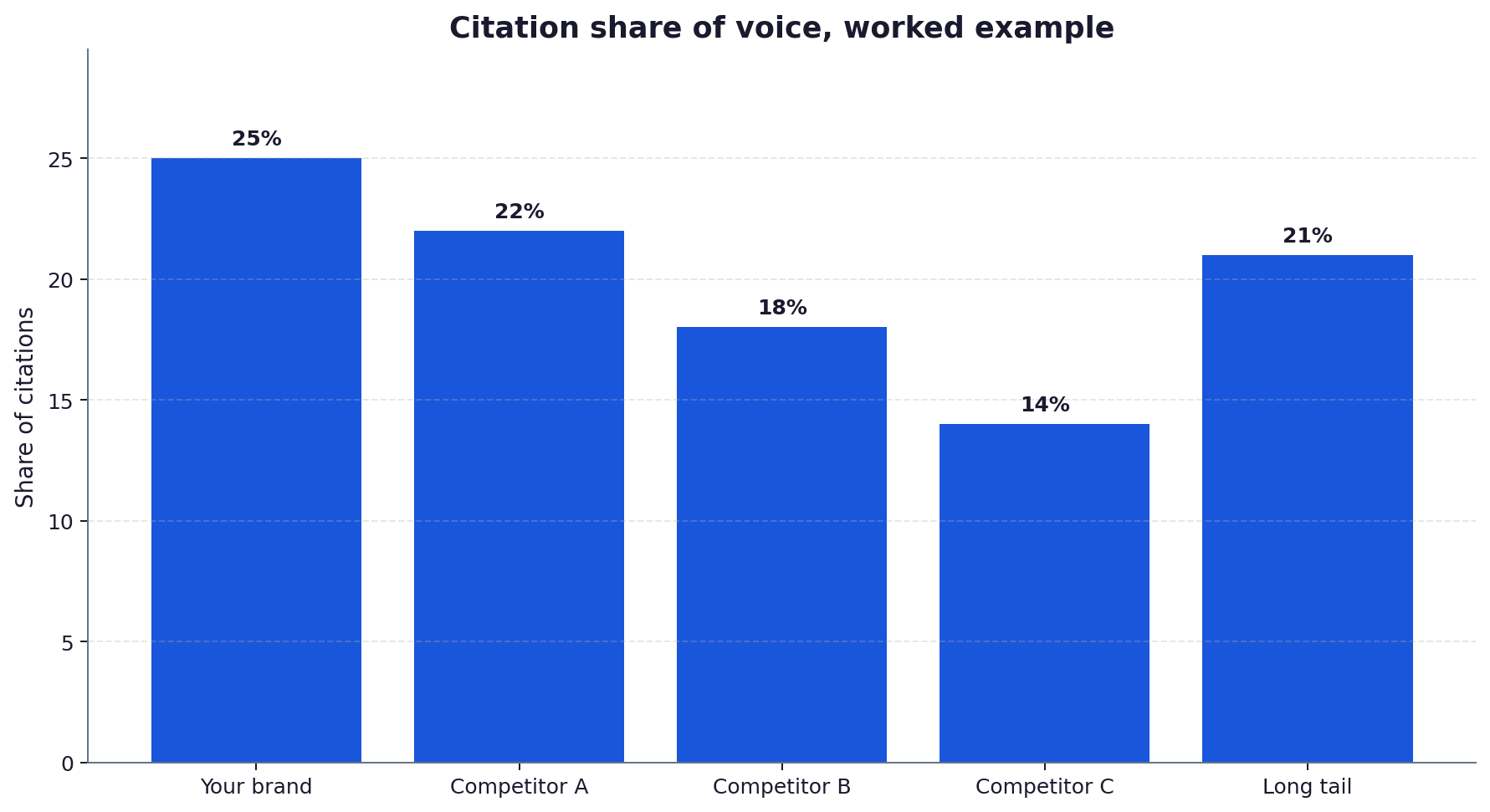 Bar chart showing citation share of voice split across a brand and its competitors