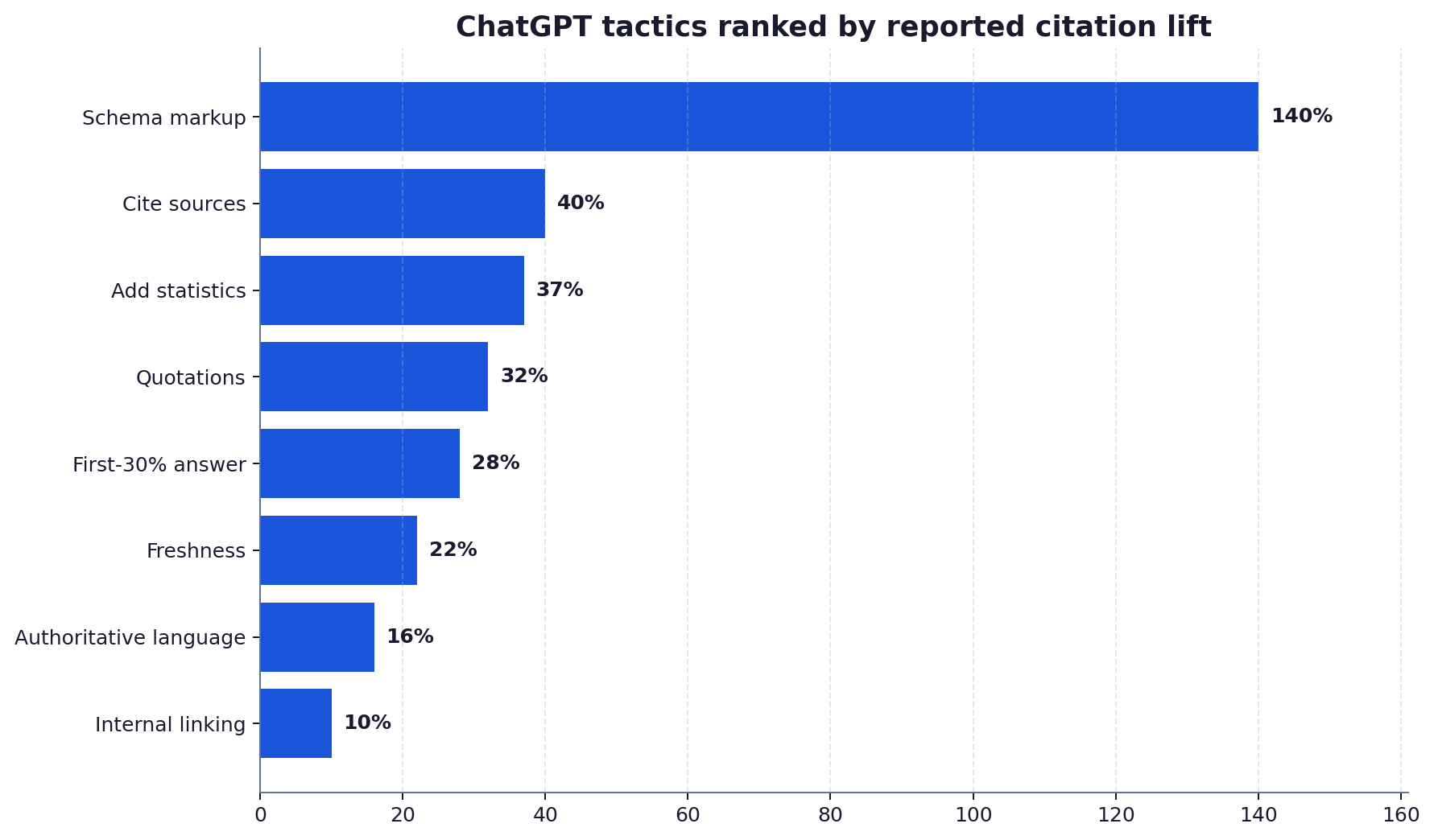 Horizontal bar chart ranking eight ChatGPT optimisation tactics by reported citation lift
