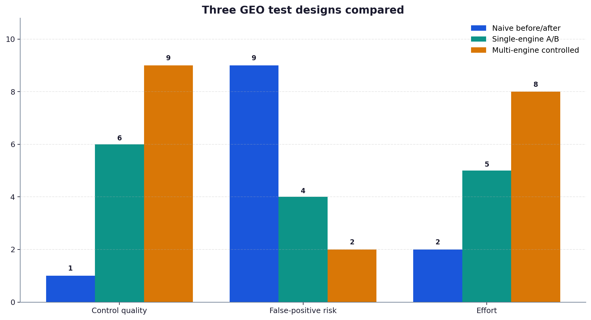 Comparison chart scoring three test designs on control quality, false-positive risk and effort
