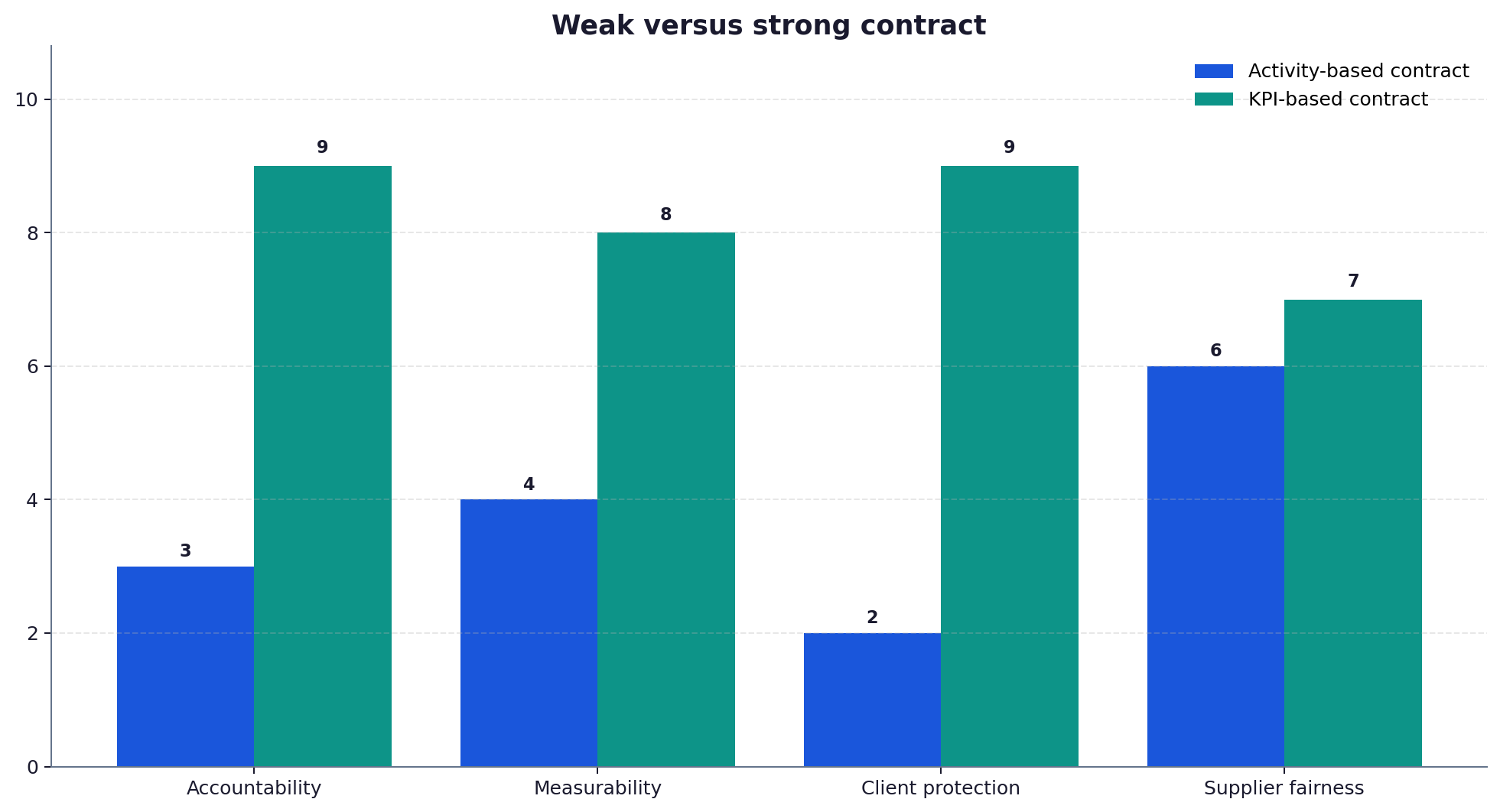 Comparison chart contrasting a weak activity-based contract with a strong KPI-based contract