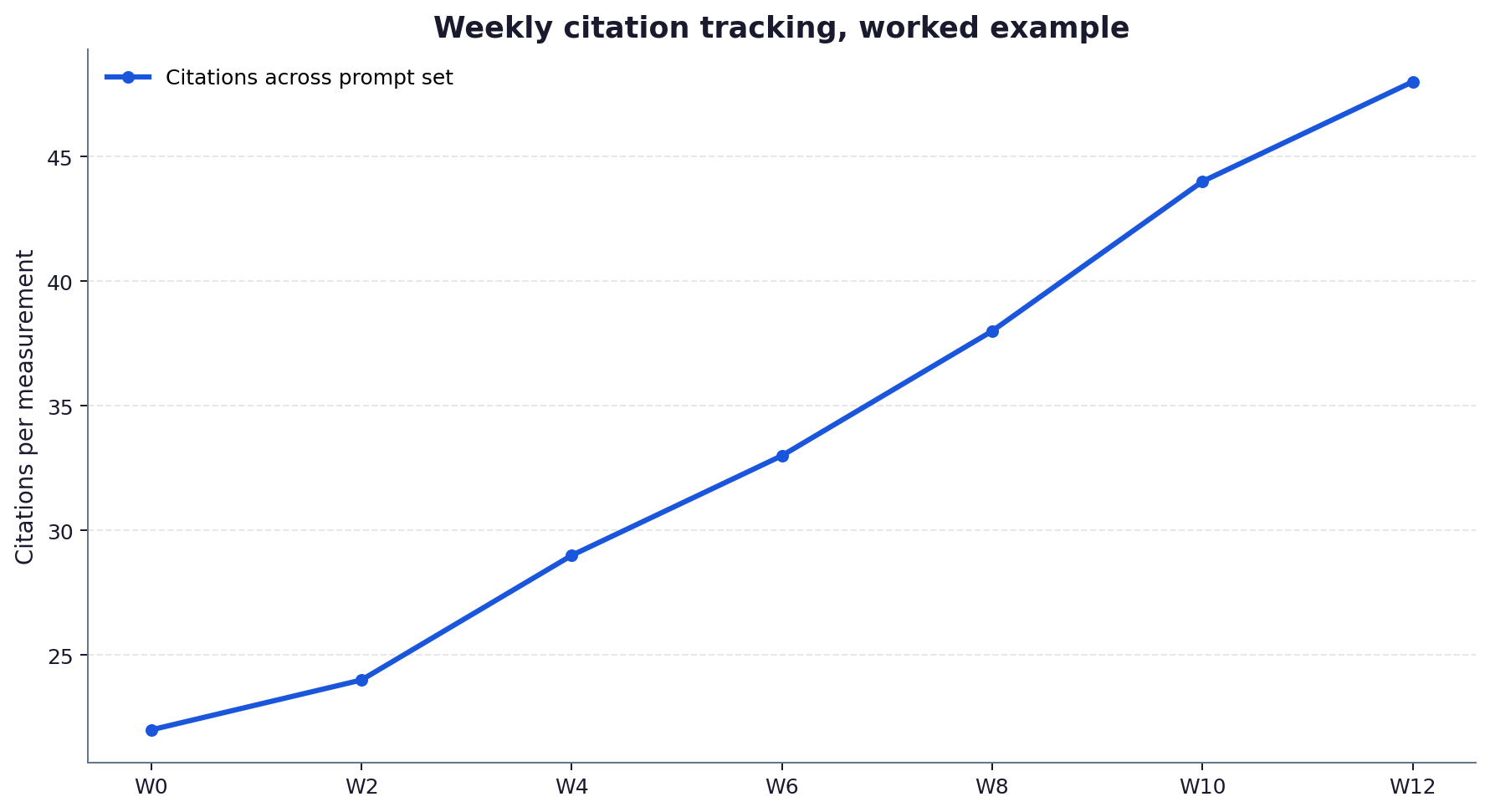 Line chart showing weekly citation count rising over twelve weeks with intervention points marked