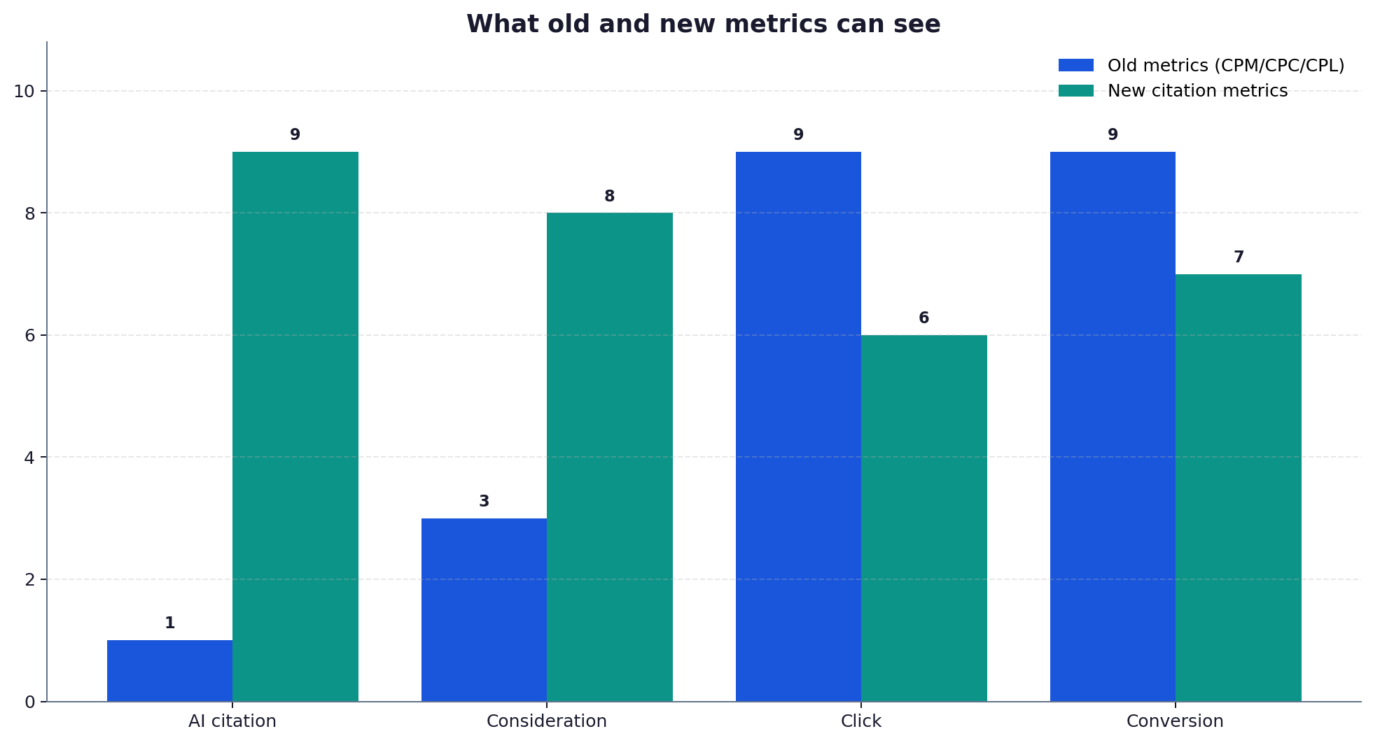 Comparison chart showing which parts of the funnel old and new metrics can measure