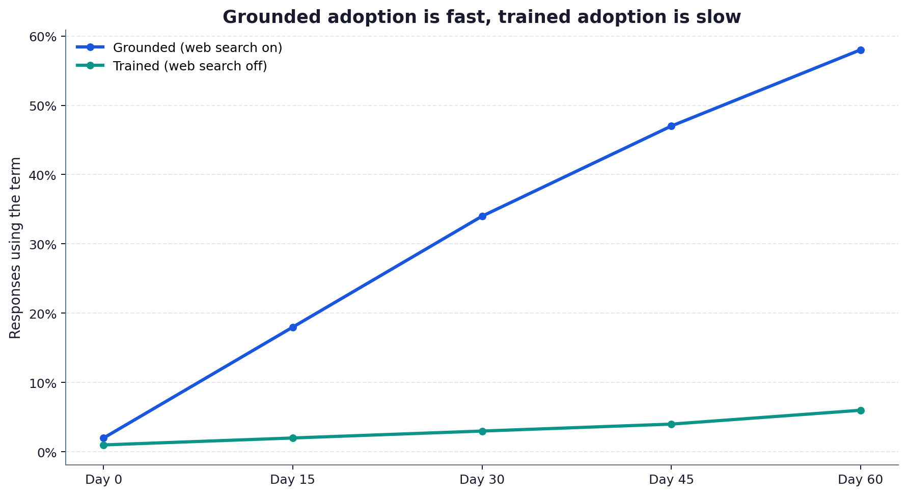 Line chart of illustrative term adoption over 60 days for grounded versus trained answers