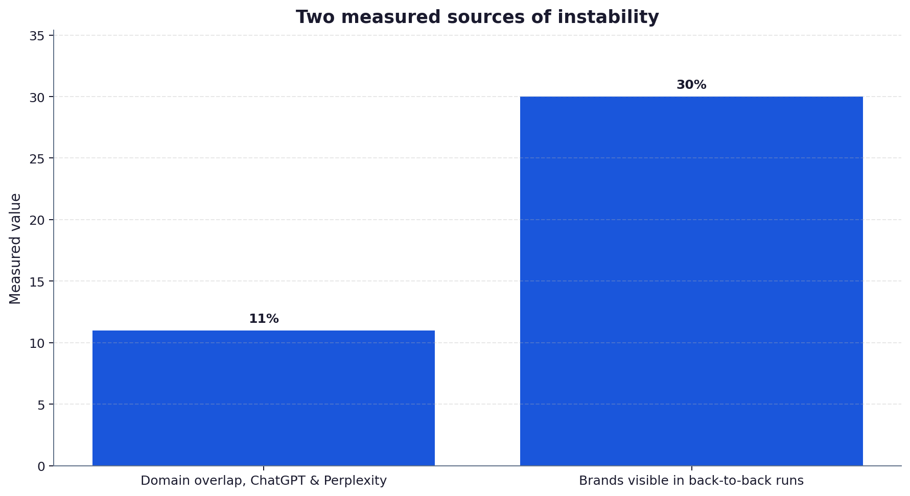 Bar chart comparing cross-engine domain overlap and within-engine back-to-back brand visibility