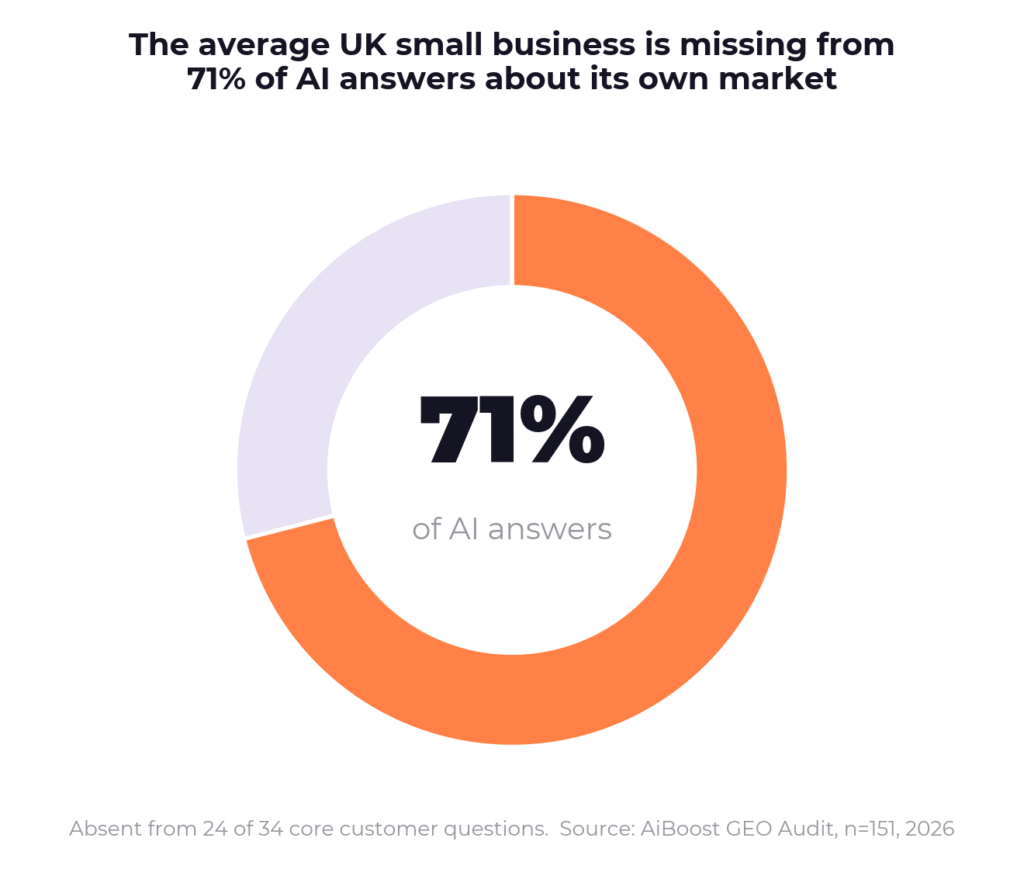 The average UK small business is missing from 71% of AI answers