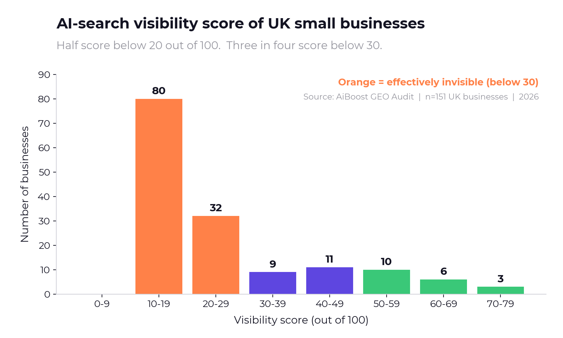 Score distribution of UK small businesses in AI search