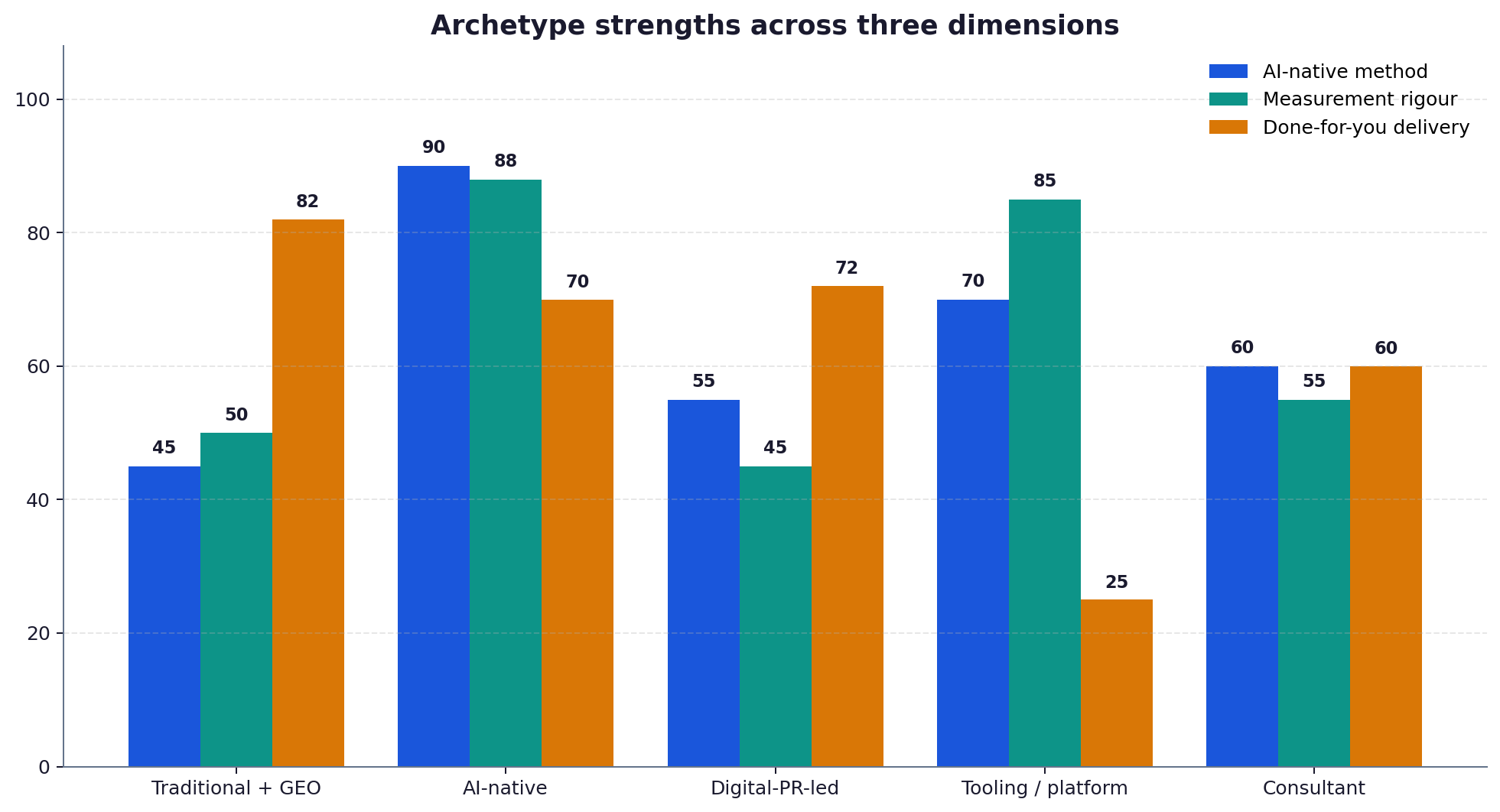 Grouped bar chart of illustrative strengths of five vendor archetypes across three dimensions