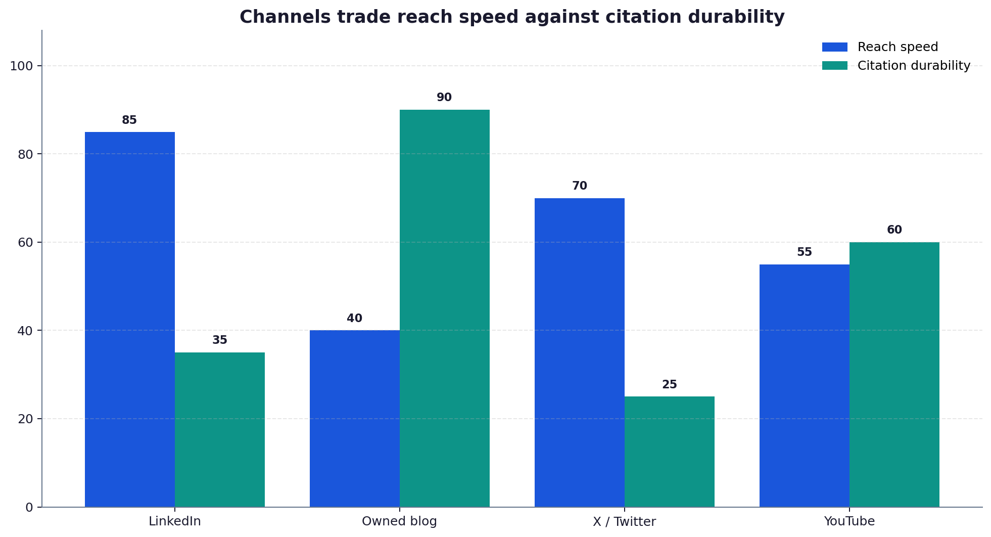 Grouped bar chart comparing reach speed and citation durability across four channels