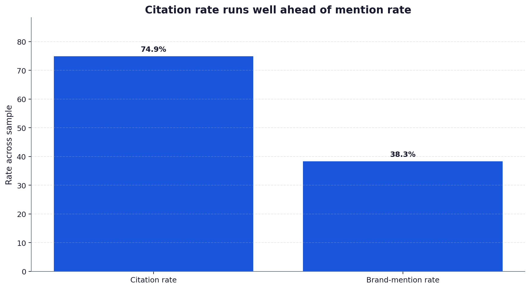 Bar chart comparing citation rate and brand-mention rate from the Semrush 2026 study
