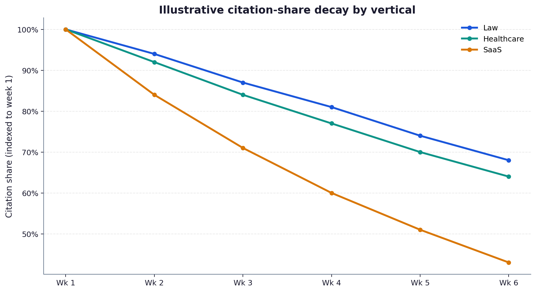 Line chart showing illustrative AI citation share decay over six weeks for law, healthcare and SaaS