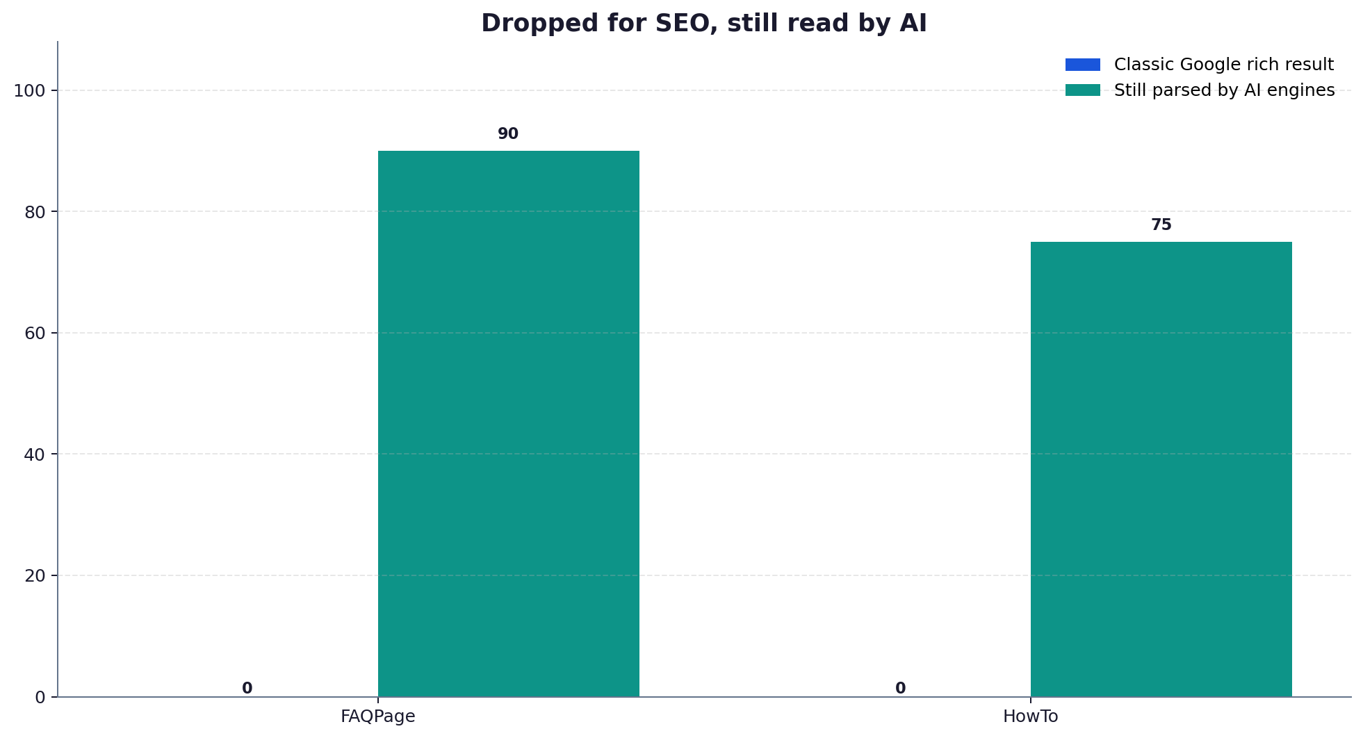 Grouped bar chart comparing classic Google rich-result support and AI-engine parsing for FAQ and HowTo