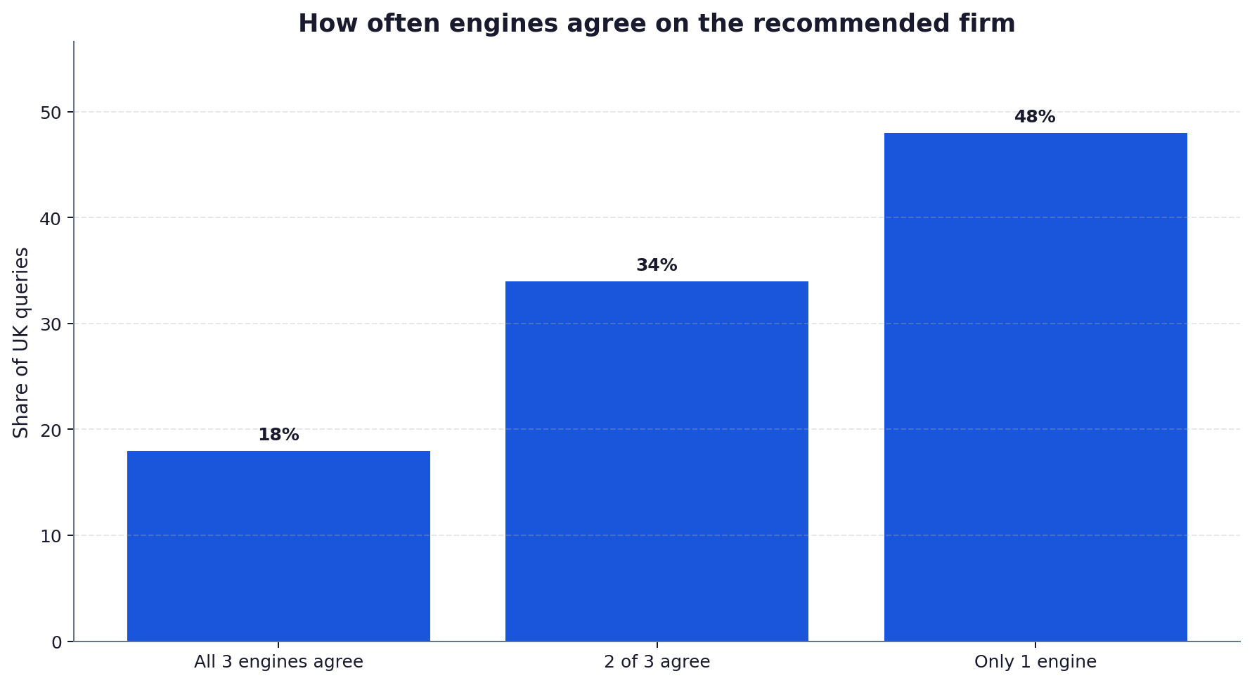 Bar chart showing illustrative share of UK queries where three, two or one engines recommend the same firm