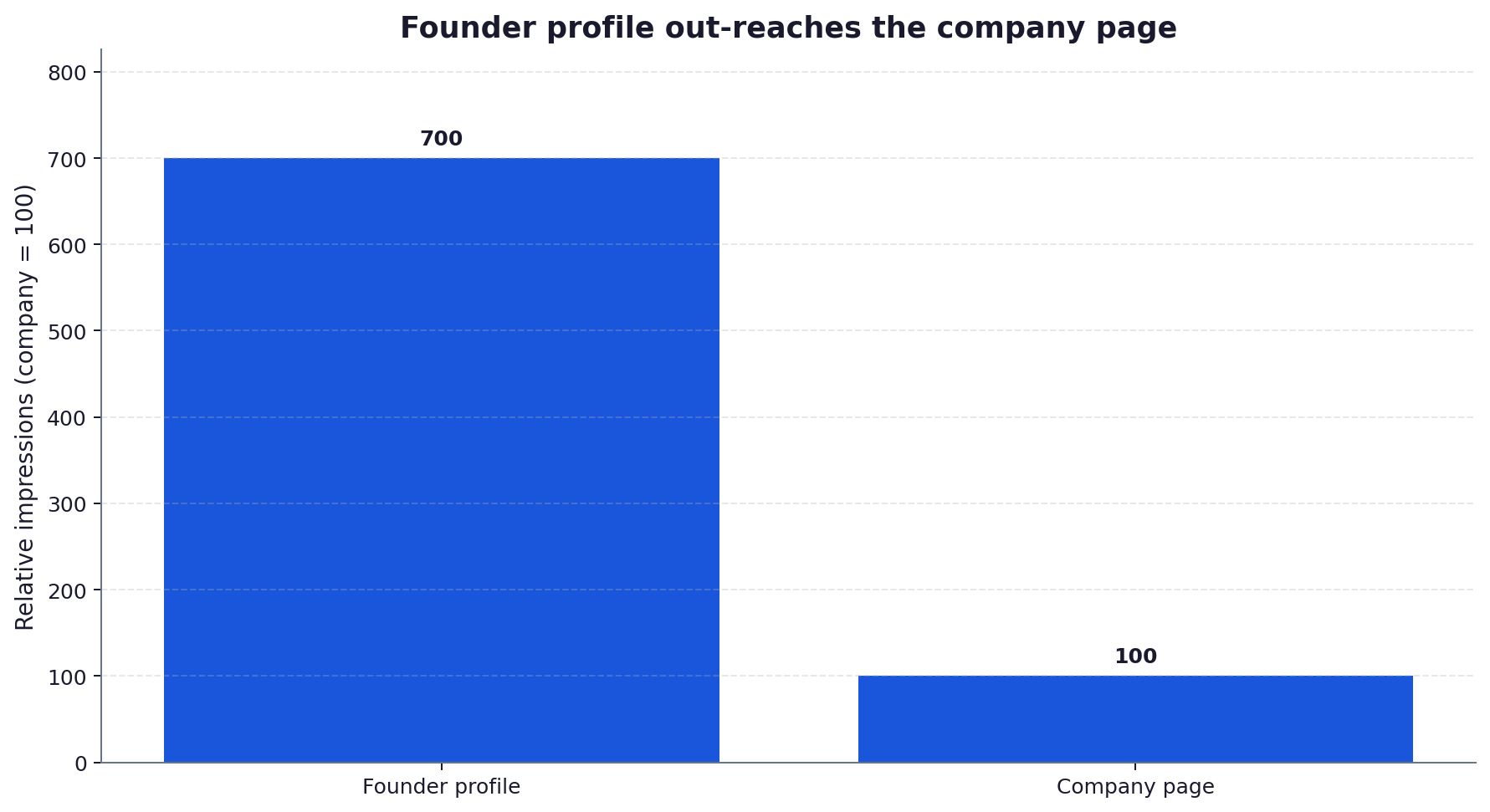 Bar chart comparing relative impressions of a founder profile and a company page