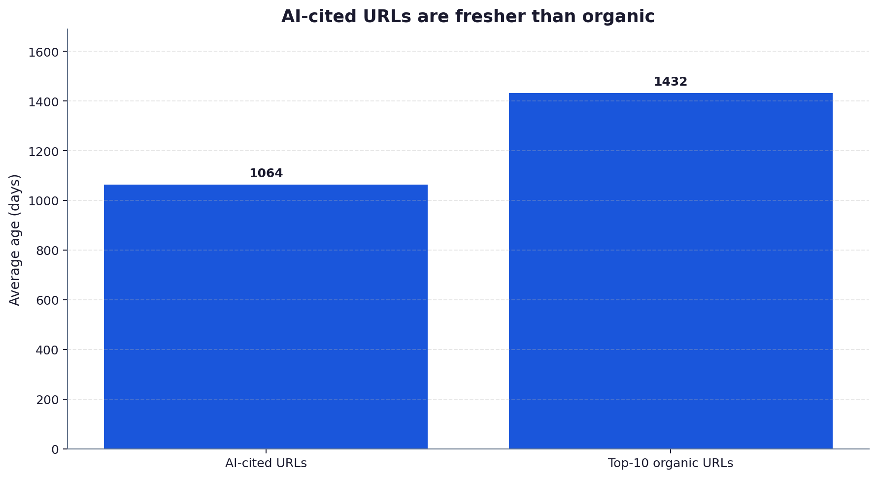 Bar chart comparing the average age in days of AI-cited URLs versus top-10 organic URLs