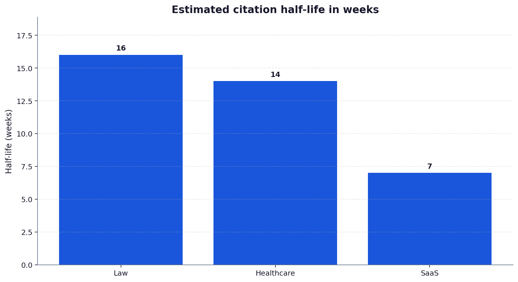 Bar chart of estimated citation half-life in weeks for law, healthcare and SaaS verticals