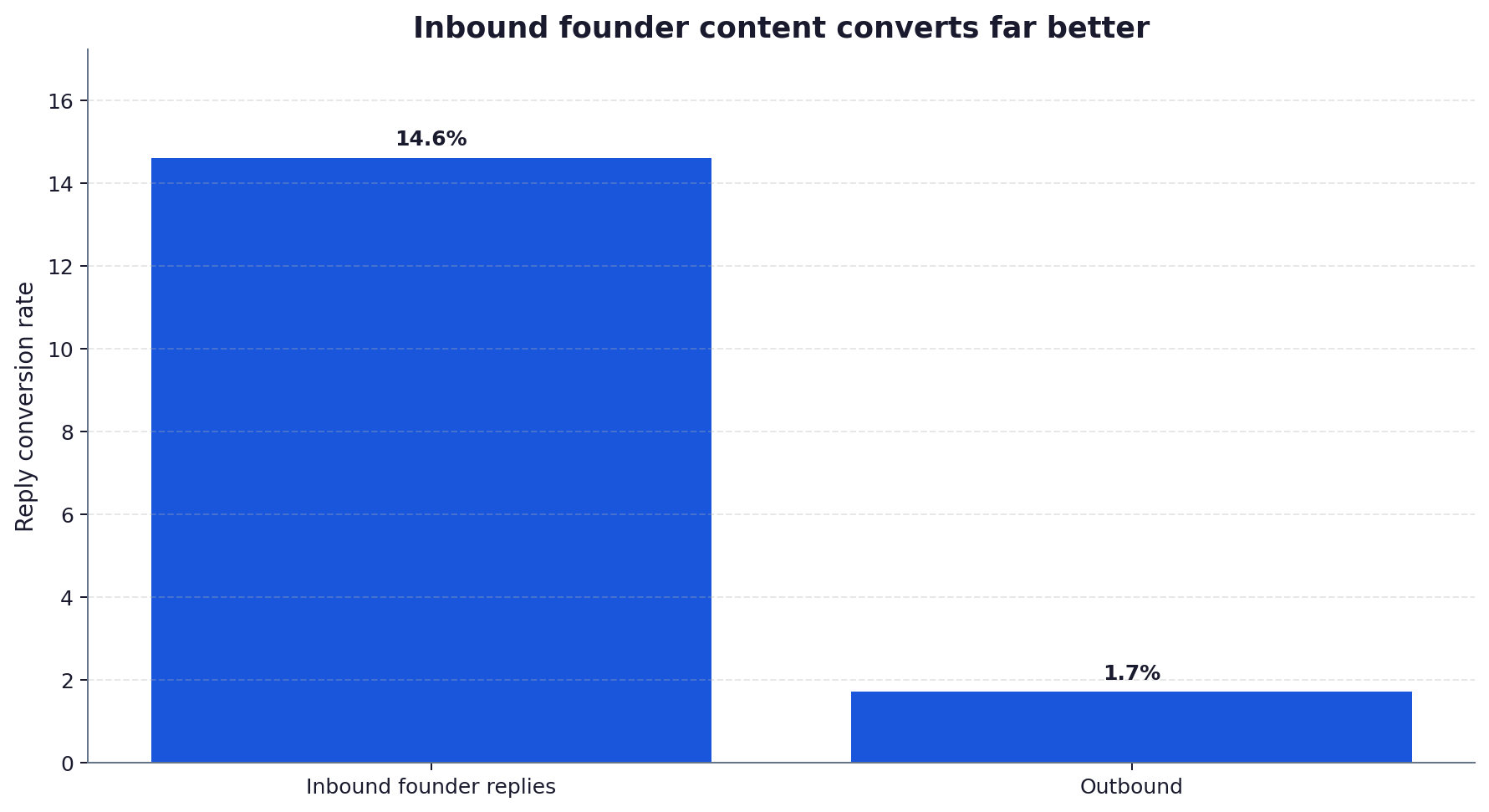 Bar chart comparing conversion rate of inbound founder-content replies versus outbound