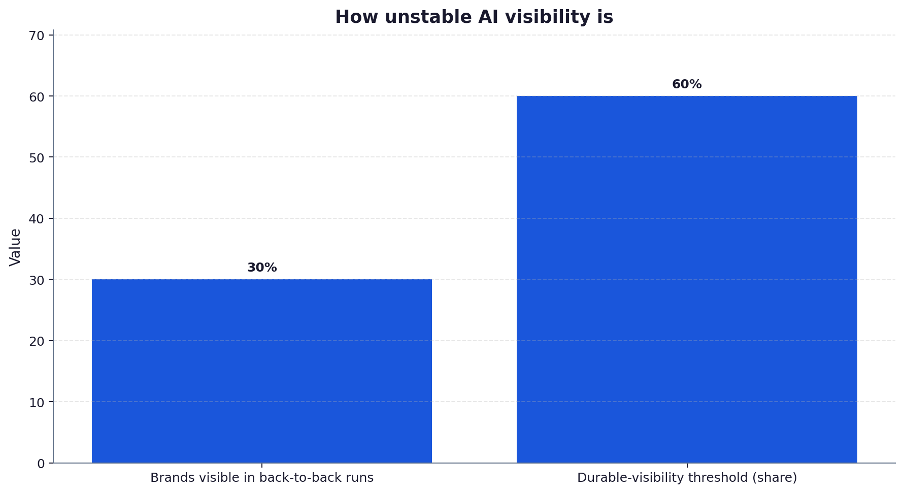 Bar chart comparing back-to-back brand visibility and the durable-visibility threshold