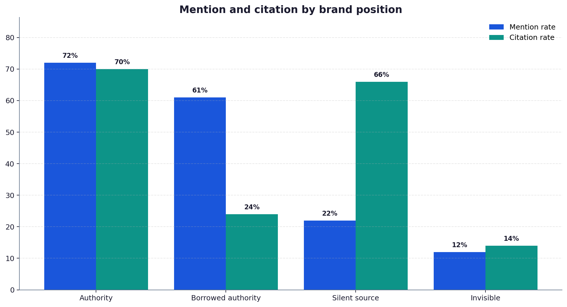 Grouped bar chart showing illustrative mention and citation rates for four brand archetypes