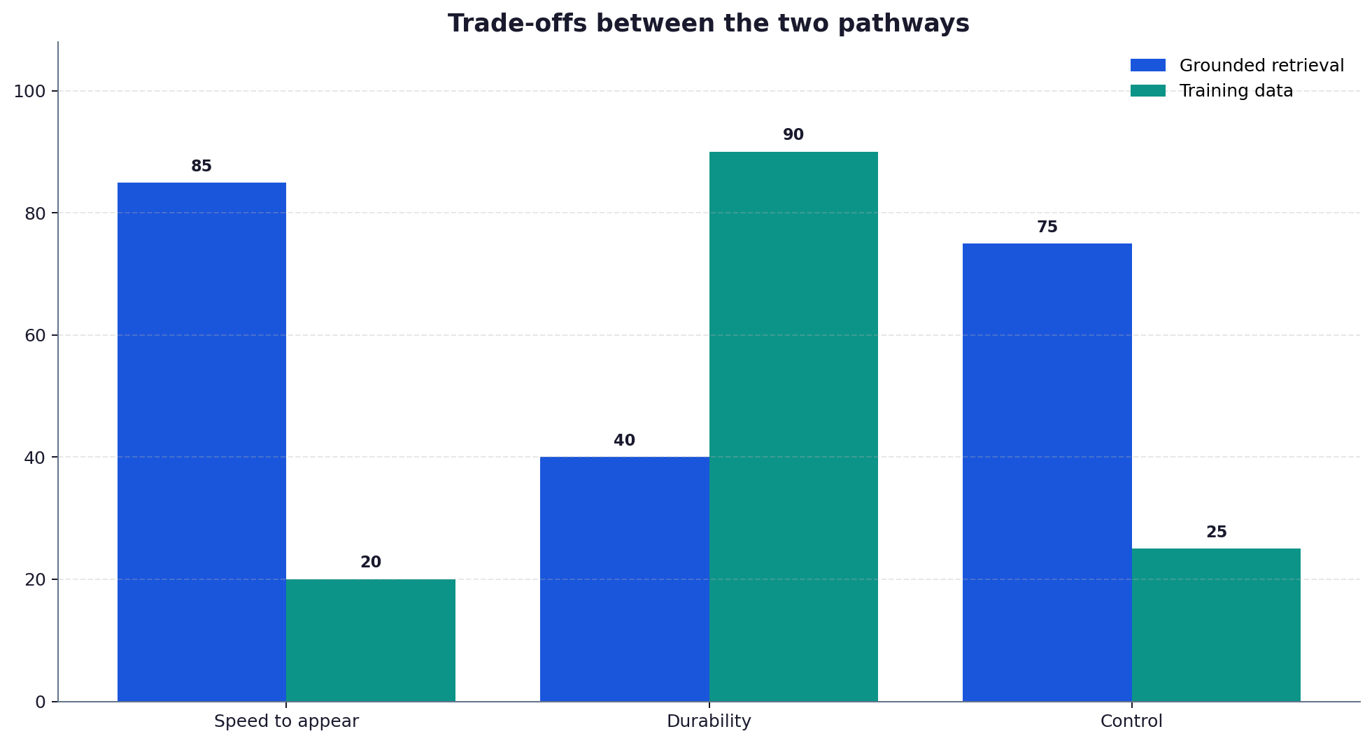 Grouped bar chart comparing grounded and trained pathways on speed, durability and control