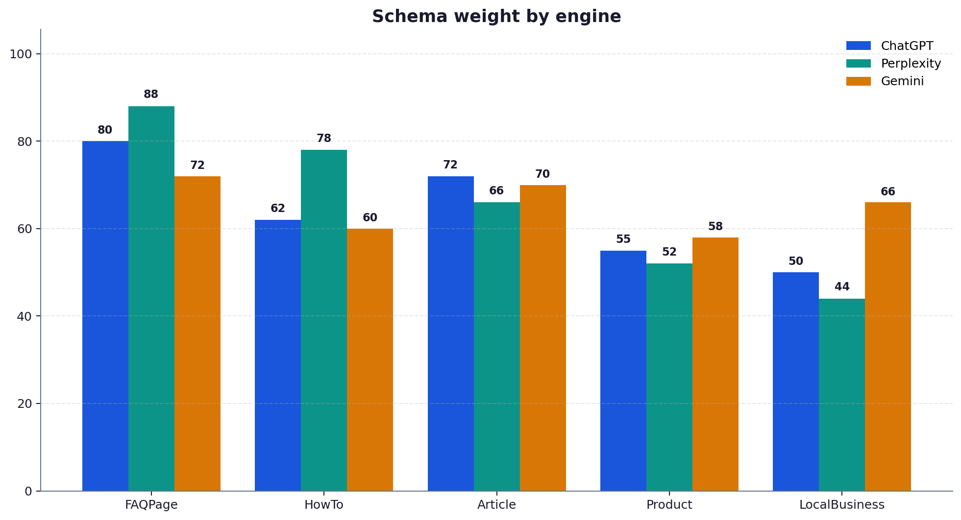 Grouped bar chart of illustrative schema citation weight by engine for five schema types