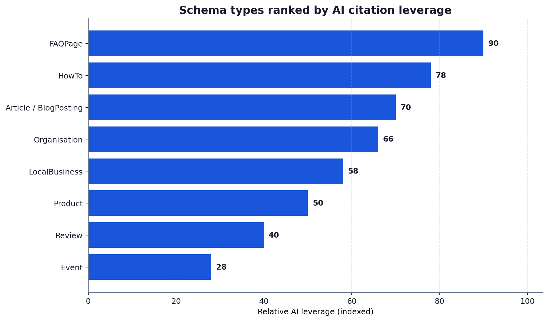 Horizontal bar chart ranking schema types by illustrative AI citation leverage