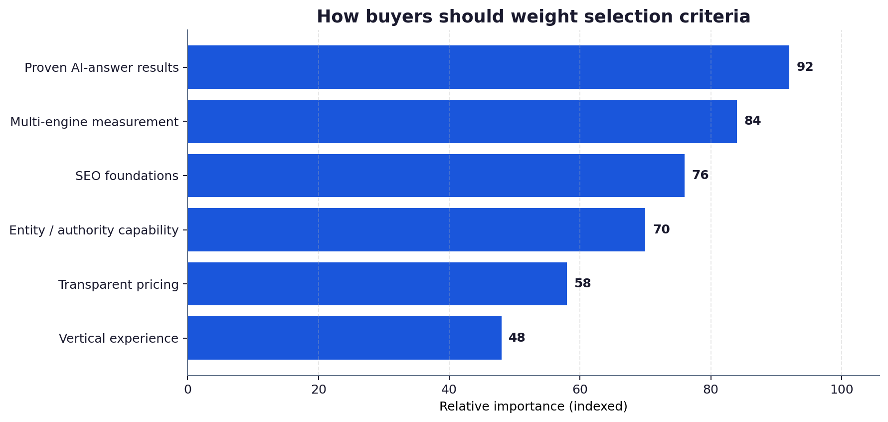 Horizontal bar chart ranking vendor selection criteria by illustrative buyer importance