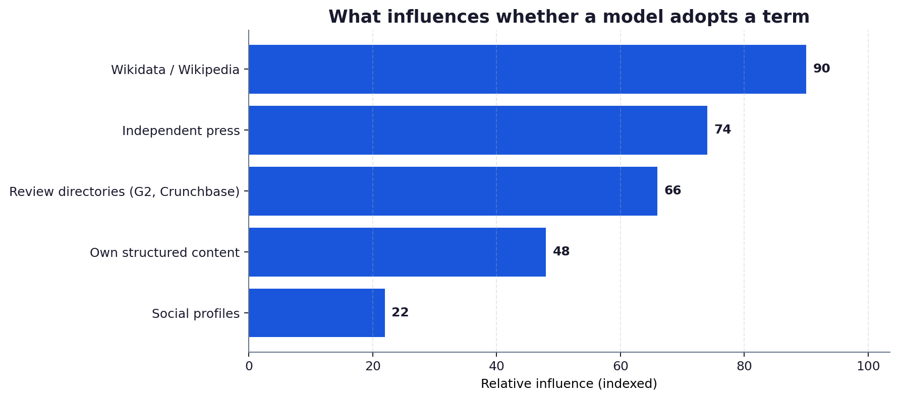 Horizontal bar chart of illustrative relative influence of surfaces on LLM term adoption
