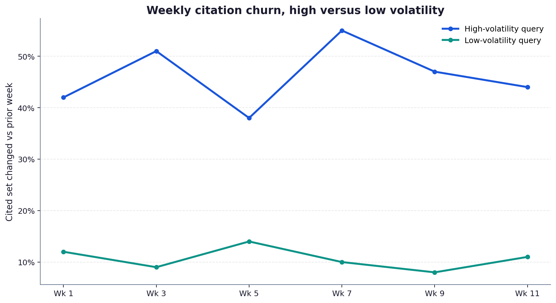 Line chart of illustrative weekly citation churn for a high-volatility and a low-volatility query over 12 weeks