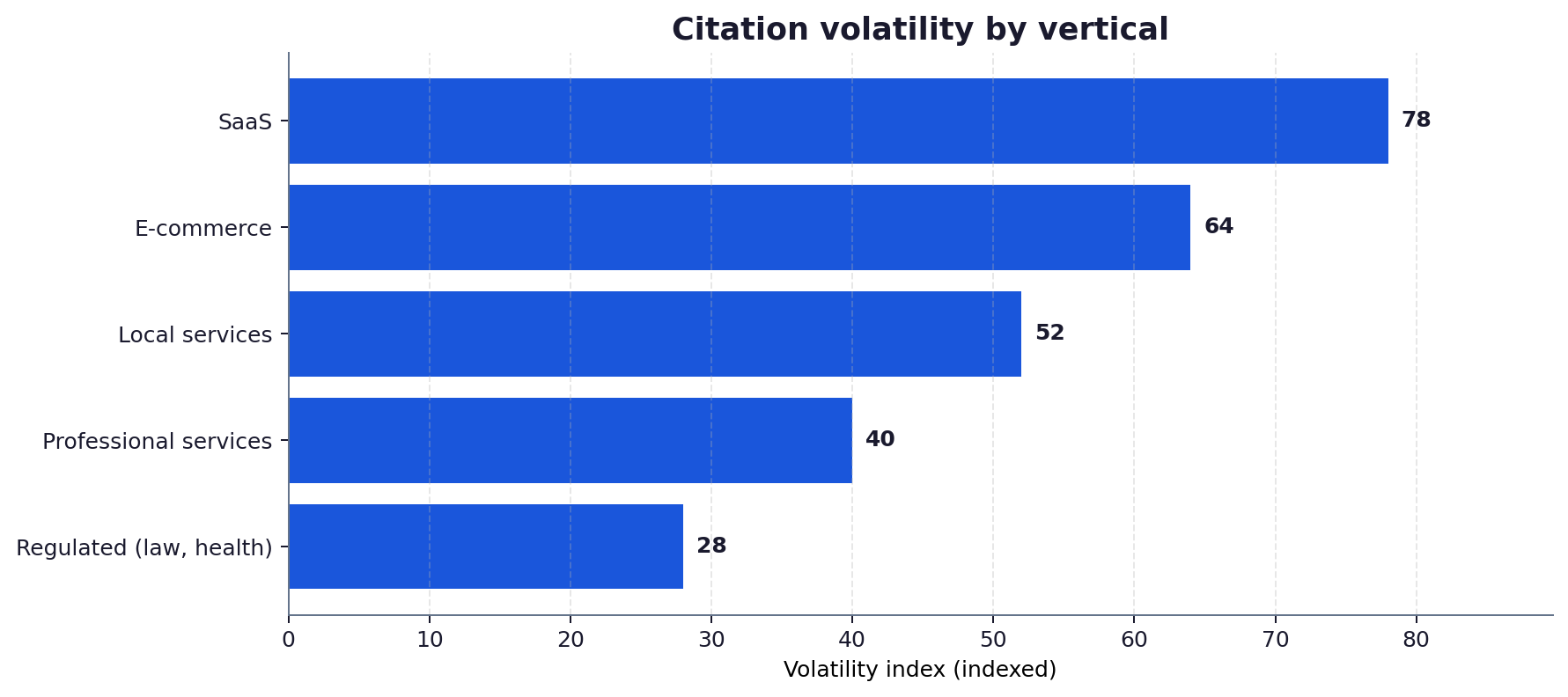 Horizontal bar chart of illustrative citation volatility index by vertical