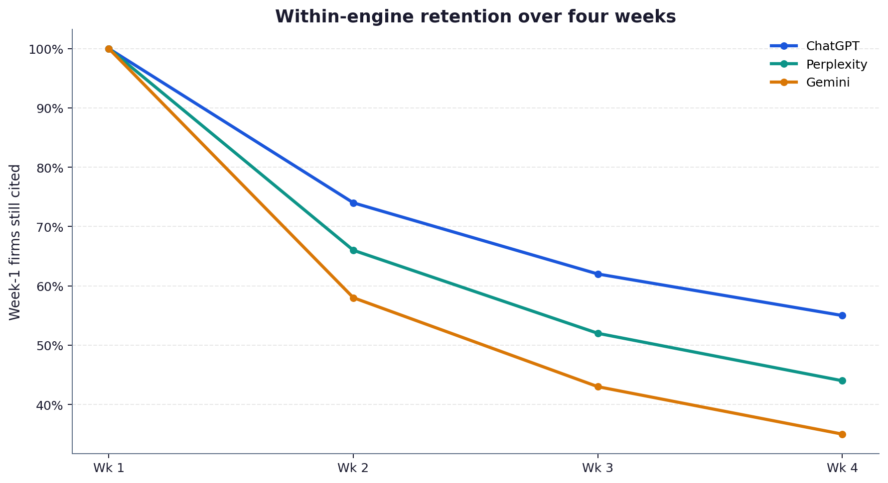 Line chart of illustrative week-to-week retention of cited firms by engine over four weeks