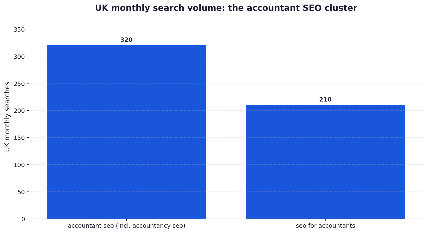 Bar chart of UK monthly search volumes for the accountant SEO cluster: accountant seo at 320 searches and seo for accountants at 210.