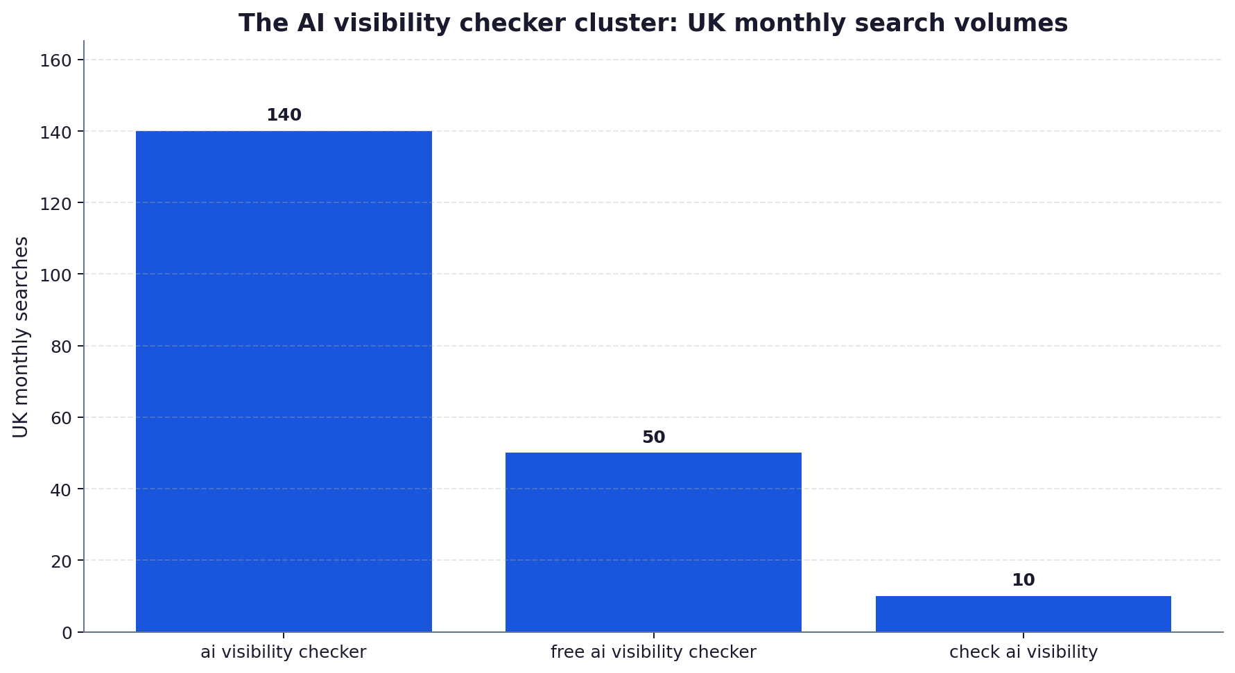 Bar chart of UK monthly search volumes for ai visibility checker at 140, free ai visibility checker at 50 and check ai visibility at 10.