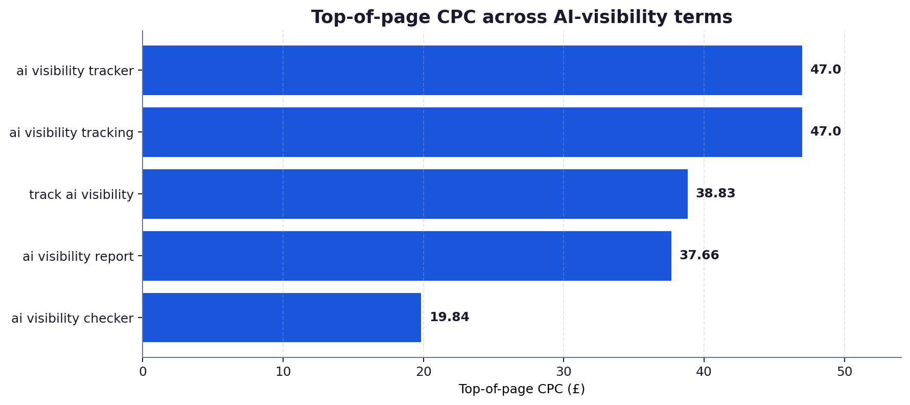 Horizontal bar chart of UK top-of-page CPCs for AI visibility keywords, from ai visibility tracker at 47 pounds down to ai visibility checker at 19.84 pounds.