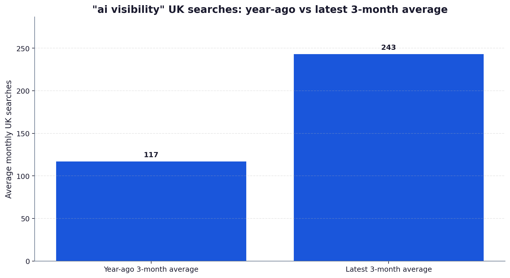 Bar chart showing UK average monthly searches for ai visibility rising from 117 to 243 across two labelled three-month periods.