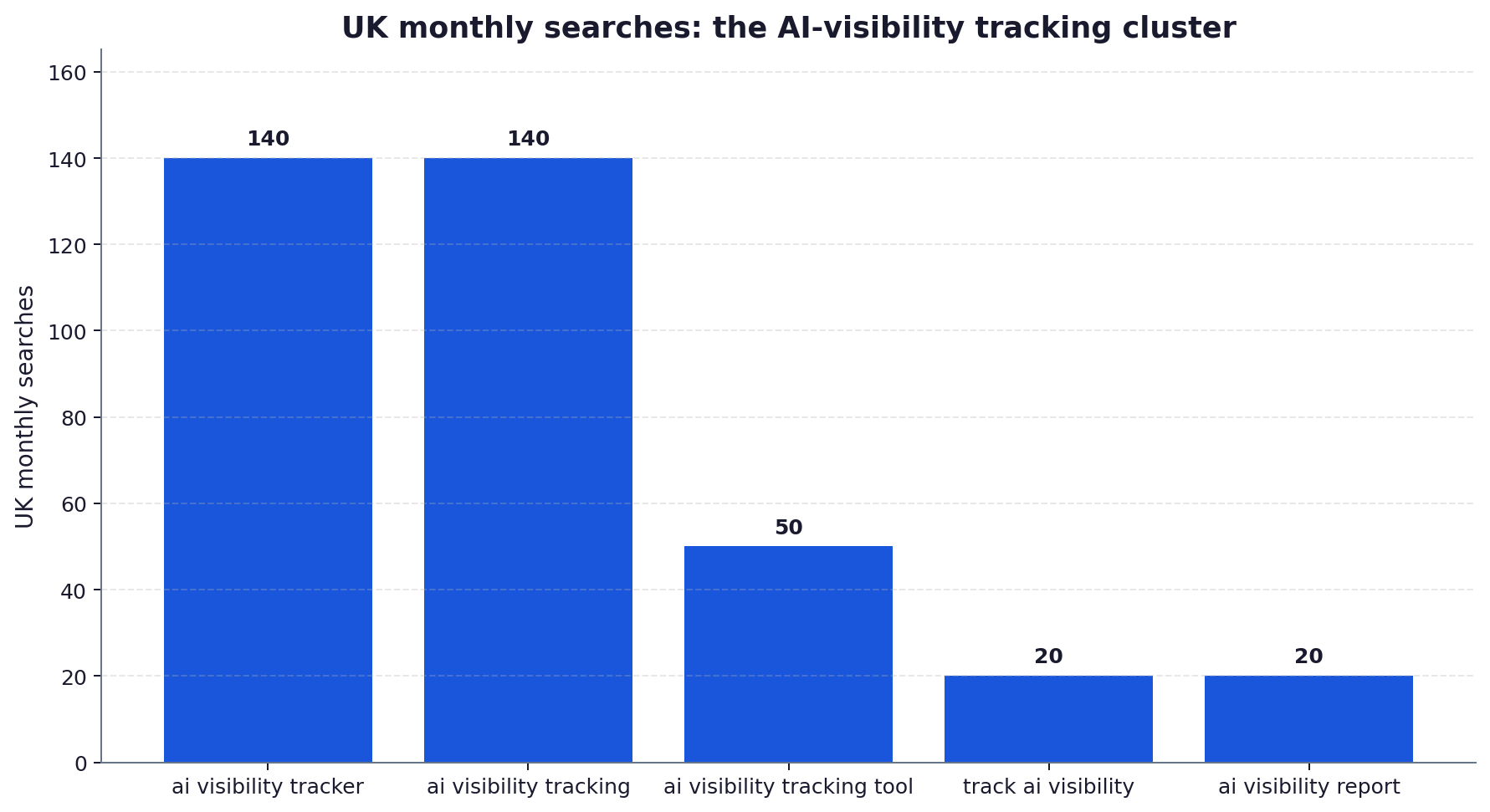 Bar chart of UK monthly search volumes for five AI visibility tracking keywords, led by ai visibility tracker and ai visibility tracking at 140 each.