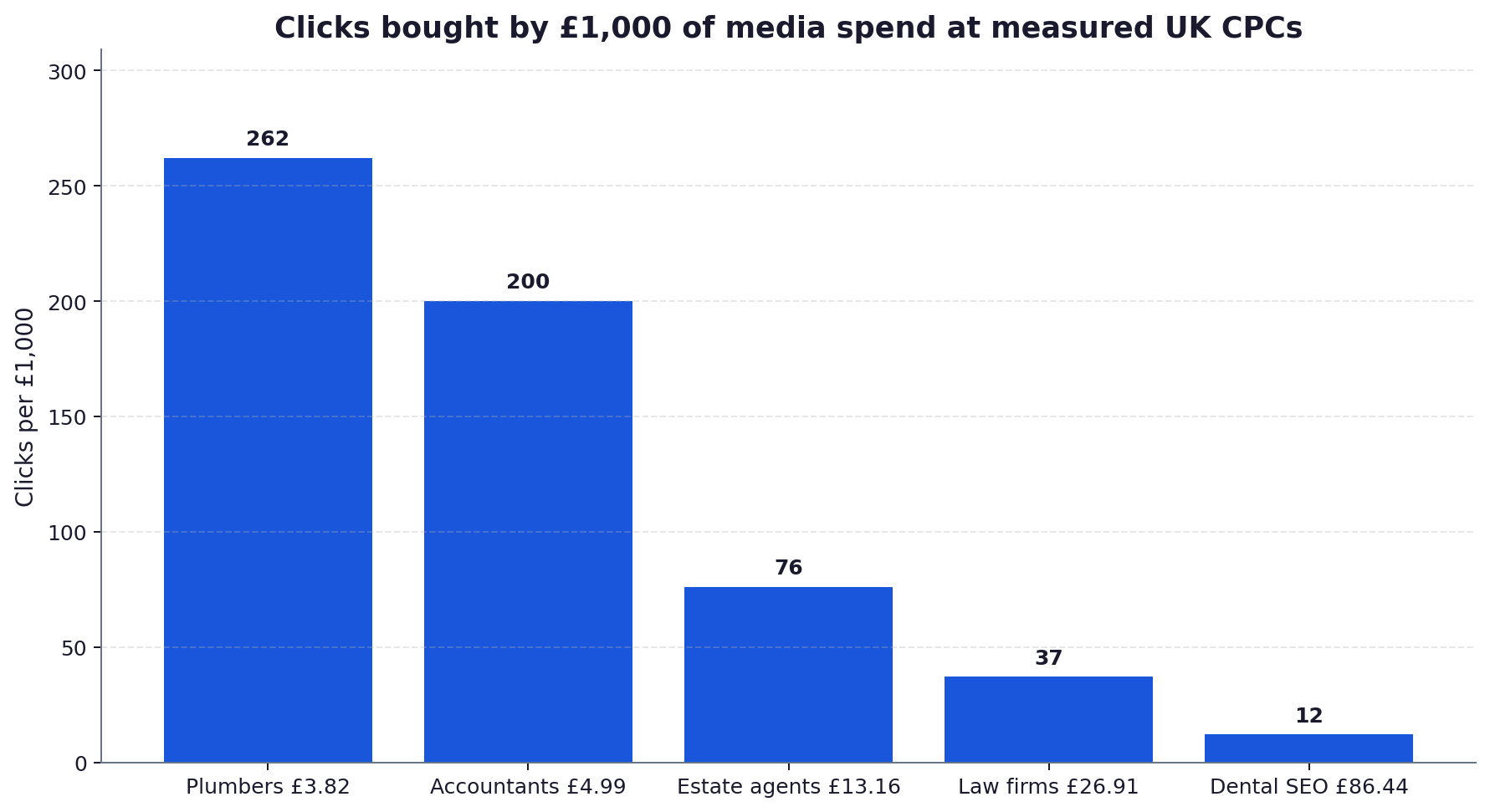 Bar chart showing how many clicks £1,000 buys at measured UK CPCs, from 262 clicks at the plumber CPC of £3.82 down to 12 at the dental SEO CPC of £86.44.