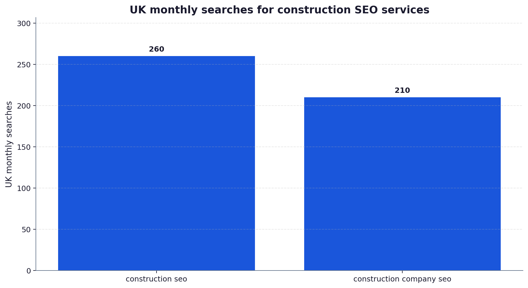 Bar chart of UK monthly search volumes for the construction SEO keyword cluster: construction seo at 260 and construction company seo at 210.
