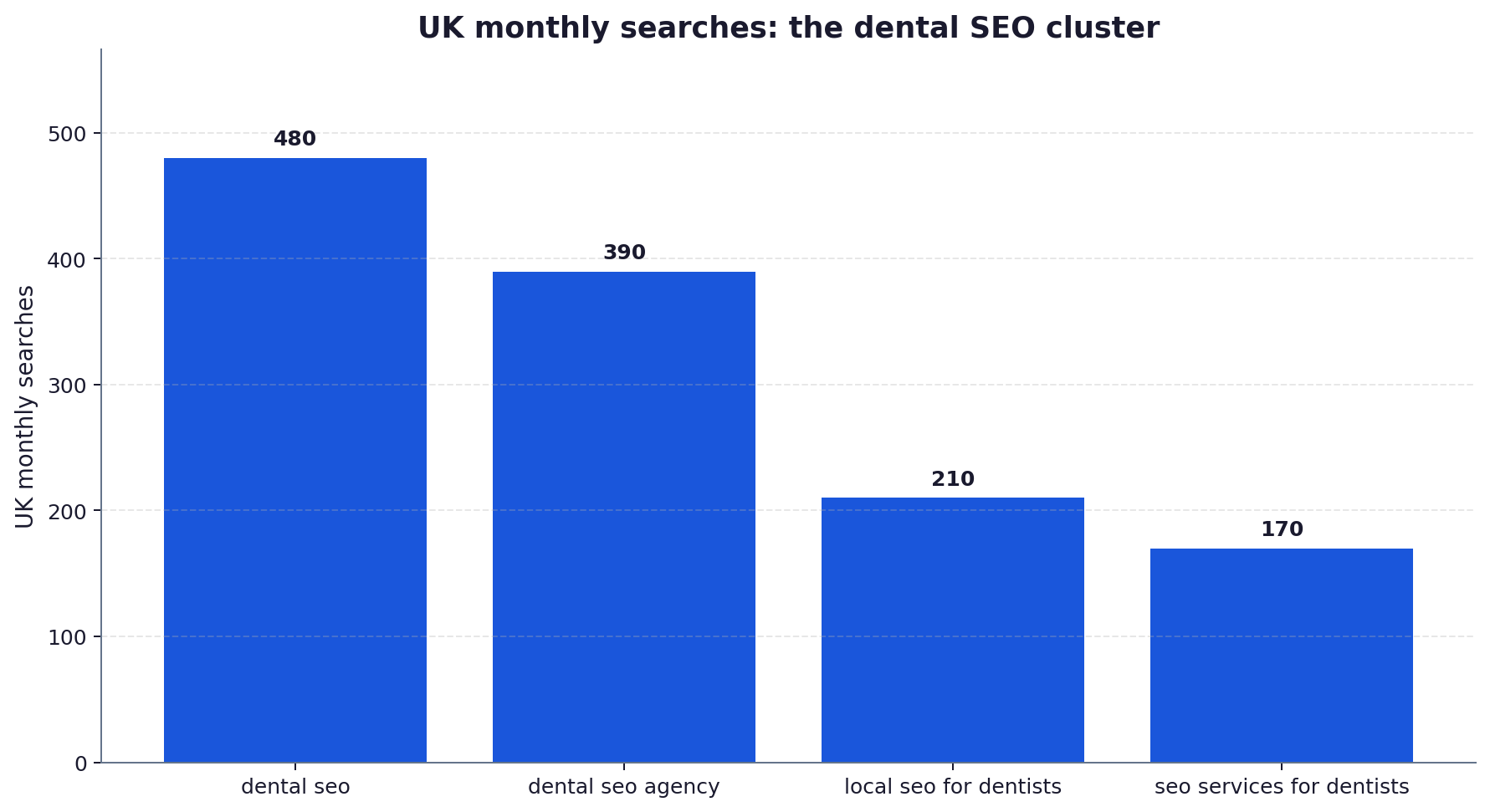 Bar chart of UK monthly search volumes for four dental SEO keywords, led by dental seo at 480.