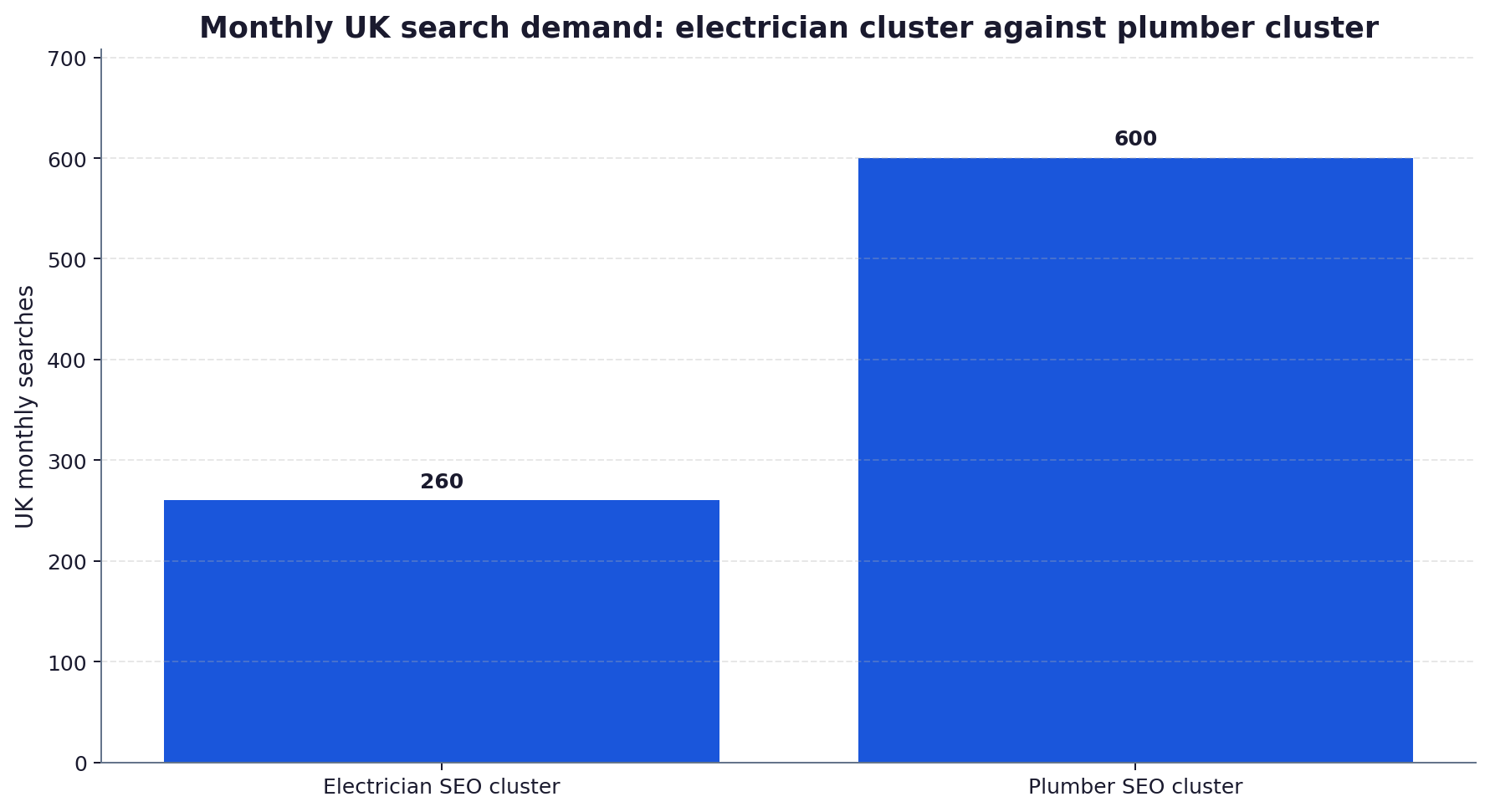 Bar chart comparing UK monthly search volume for the electrician SEO cluster at 260 searches with the plumber SEO cluster at 600 searches.