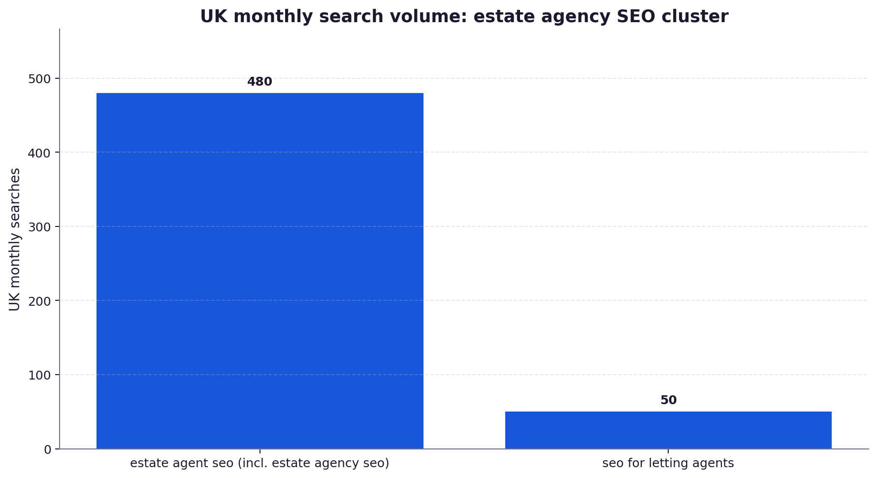 Bar chart of UK monthly search volumes for estate agent SEO terms: 480 for estate agent seo including estate agency seo, and 50 for seo for letting agents.